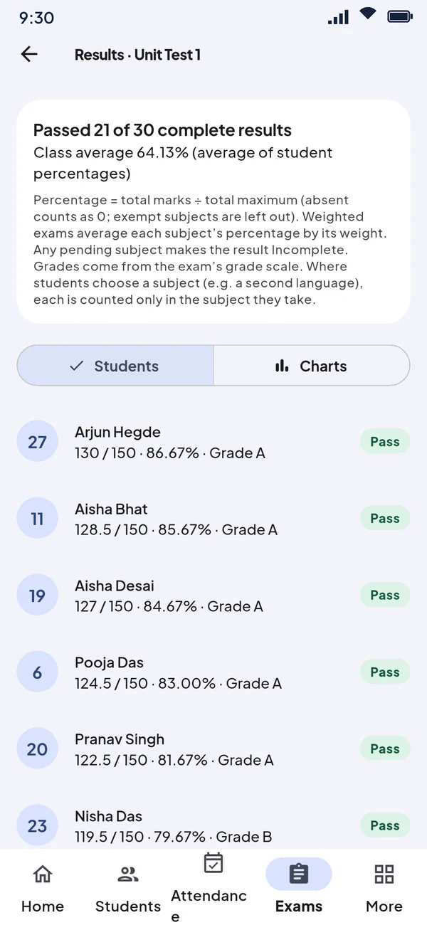 Exam results ranked by percentage with grade and pass status